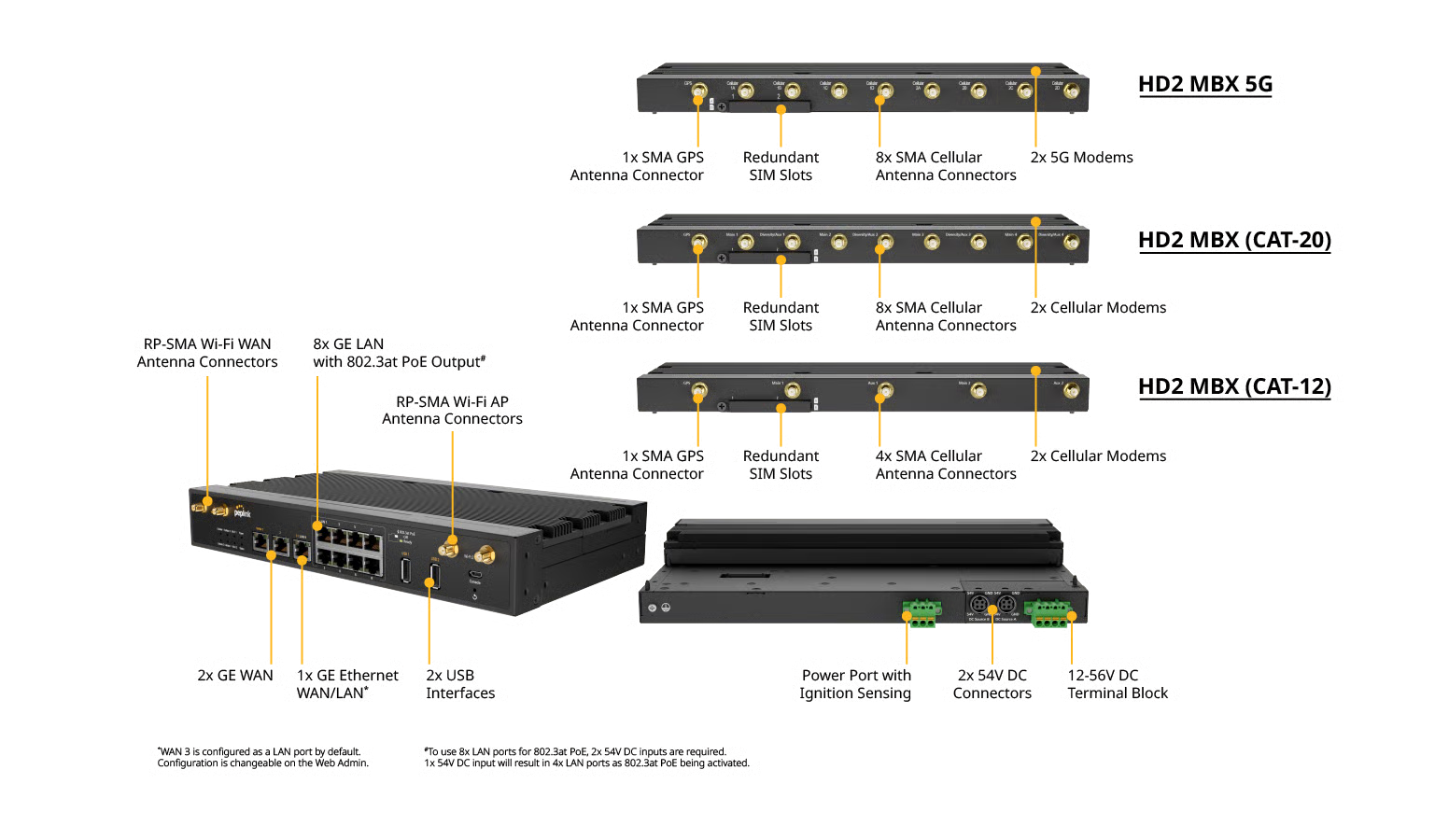 HD2 MBX port diagram showing cellular modems, ethernet ports, USB interfaces and antenna connections